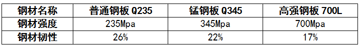 高強(qiáng)鋼、錳鋼、普通鋼材